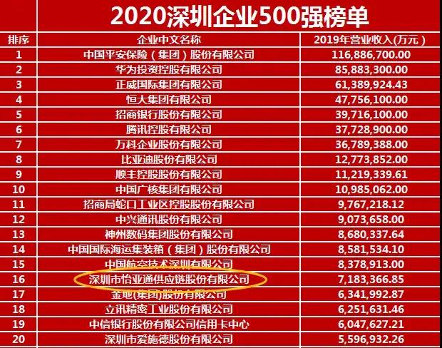 《2020深圳企业500强》出炉！jinnianhui今年会荣列第16位